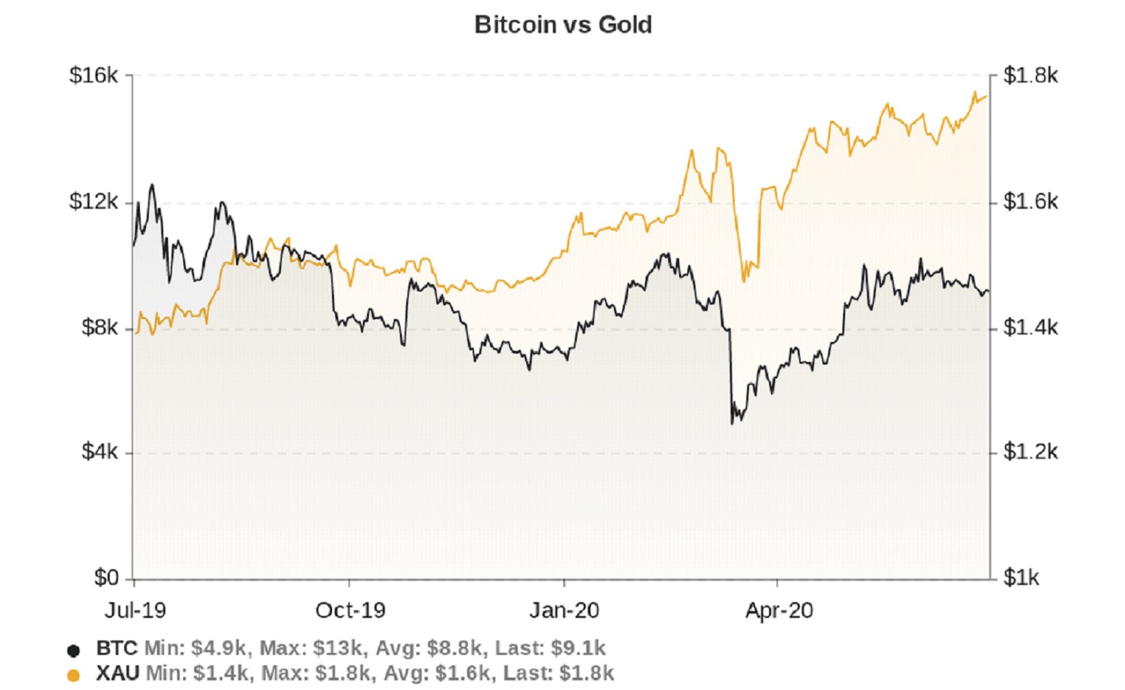 Gold and Bitcoin: So Different, yet So Similar