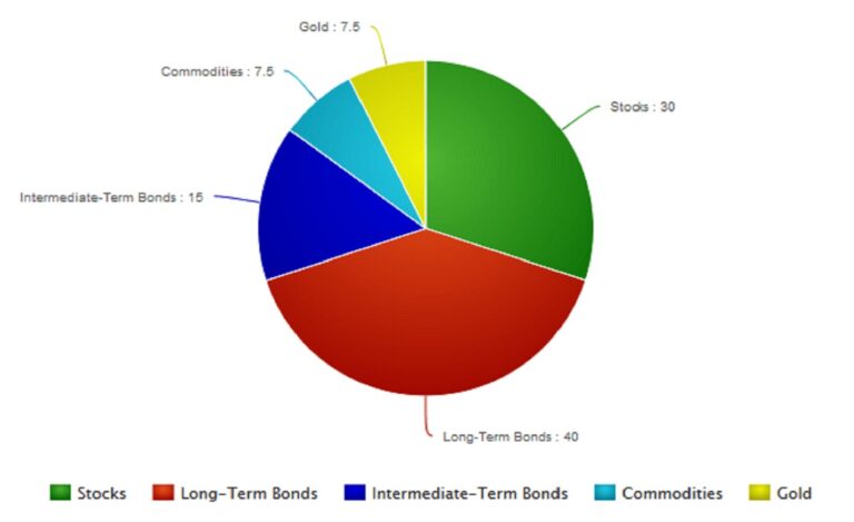 Investment in Gold: Why and How Much?